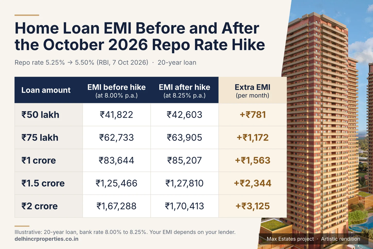 RBI Repo Rate Hike October 2026: What It Means for Your Home Loan EMI in Delhi NCR